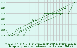 Courbe de la pression atmosphrique pour Sgur-le-Chteau (19)