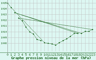 Courbe de la pression atmosphrique pour Kolo