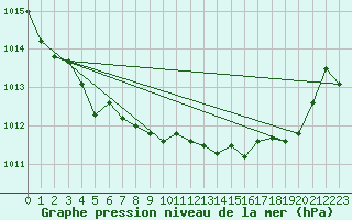 Courbe de la pression atmosphrique pour Chivres (Be)