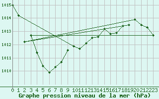 Courbe de la pression atmosphrique pour Sisteron (04)