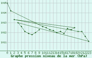 Courbe de la pression atmosphrique pour Quickborn