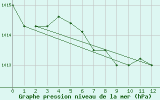 Courbe de la pression atmosphrique pour Roblin