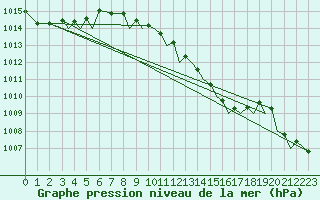 Courbe de la pression atmosphrique pour Bodo Vi