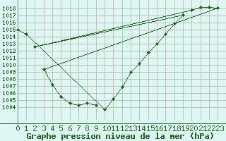 Courbe de la pression atmosphrique pour Dourbes (Be)