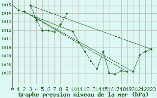 Courbe de la pression atmosphrique pour Roda de Andalucia