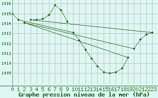 Courbe de la pression atmosphrique pour Guadalajara