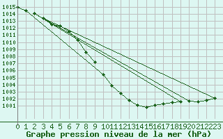 Courbe de la pression atmosphrique pour Sion (Sw)