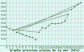 Courbe de la pression atmosphrique pour Chieming