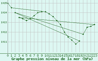 Courbe de la pression atmosphrique pour Gibraltar (UK)