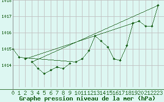 Courbe de la pression atmosphrique pour Saint-Hubert (Be)