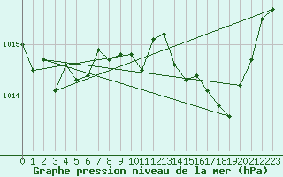 Courbe de la pression atmosphrique pour Ble / Mulhouse (68)