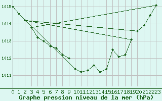 Courbe de la pression atmosphrique pour Osterfeld