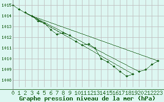 Courbe de la pression atmosphrique pour Lanvoc (29)