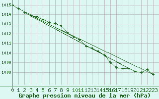 Courbe de la pression atmosphrique pour Keswick