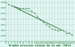 Courbe de la pression atmosphrique pour Angermuende