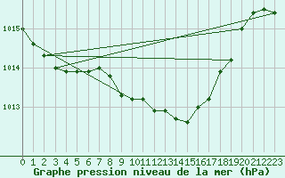 Courbe de la pression atmosphrique pour Pully-Lausanne (Sw)