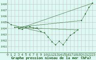 Courbe de la pression atmosphrique pour Dudince