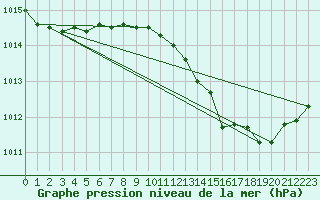 Courbe de la pression atmosphrique pour Cap Mele (It)