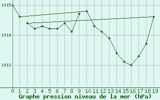 Courbe de la pression atmosphrique pour Feistritz Ob Bleiburg