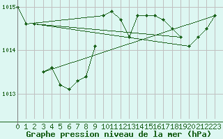 Courbe de la pression atmosphrique pour Le Luc (83)