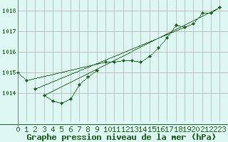 Courbe de la pression atmosphrique pour Kegnaes