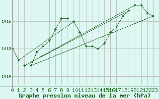 Courbe de la pression atmosphrique pour Gorgova