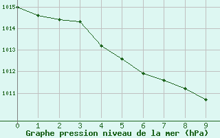 Courbe de la pression atmosphrique pour Hirado