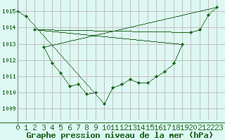 Courbe de la pression atmosphrique pour Ile du Levant (83)