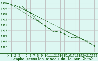 Courbe de la pression atmosphrique pour Lesko