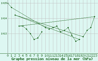 Courbe de la pression atmosphrique pour La Poblachuela (Esp)