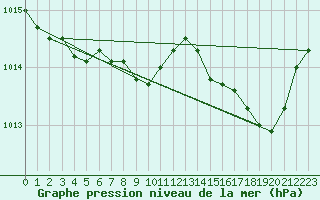 Courbe de la pression atmosphrique pour Cap Corse (2B)