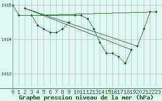 Courbe de la pression atmosphrique pour Auch (32)