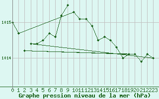 Courbe de la pression atmosphrique pour Cap Pertusato (2A)