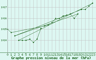 Courbe de la pression atmosphrique pour Saint-Paul-lez-Durance (13)