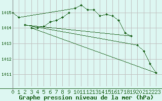 Courbe de la pression atmosphrique pour Oulunsalo Pellonp