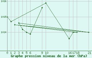 Courbe de la pression atmosphrique pour Herserange (54)