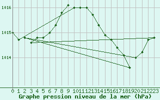 Courbe de la pression atmosphrique pour Verngues - Hameau de Cazan (13)