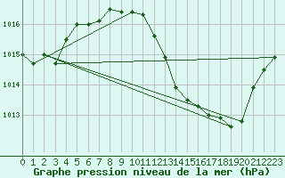 Courbe de la pression atmosphrique pour Nmes - Garons (30)