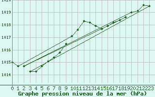 Courbe de la pression atmosphrique pour Bonnecombe - Les Salces (48)