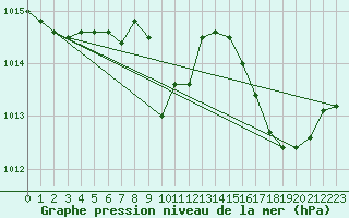 Courbe de la pression atmosphrique pour Istres (13)