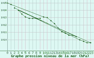 Courbe de la pression atmosphrique pour Leucate (11)