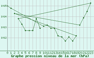 Courbe de la pression atmosphrique pour Gros-Rderching (57)