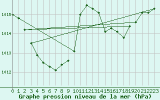 Courbe de la pression atmosphrique pour Ambrieu (01)