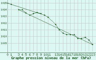 Courbe de la pression atmosphrique pour Sint Katelijne-waver (Be)