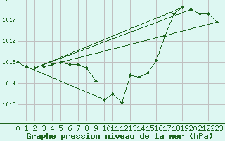 Courbe de la pression atmosphrique pour Tokat