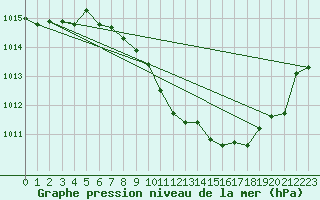 Courbe de la pression atmosphrique pour Constance (All)