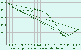 Courbe de la pression atmosphrique pour Solenzara - Base arienne (2B)