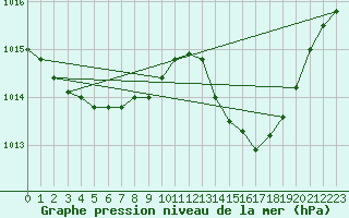 Courbe de la pression atmosphrique pour Bziers Cap d