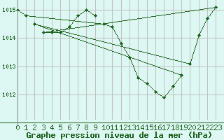 Courbe de la pression atmosphrique pour Beja