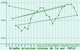 Courbe de la pression atmosphrique pour Pully-Lausanne (Sw)